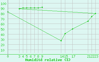 Courbe de l'humidit relative pour Potes / Torre del Infantado (Esp)