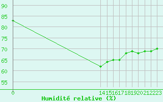 Courbe de l'humidit relative pour Sainte-Genevive-des-Bois (91)