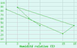 Courbe de l'humidit relative pour Florina