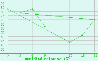 Courbe de l'humidit relative pour Kasserine