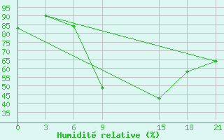 Courbe de l'humidit relative pour Nekhel