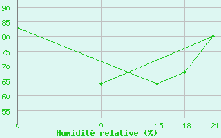 Courbe de l'humidit relative pour Sallum Plateau