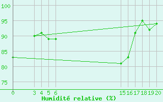 Courbe de l'humidit relative pour Banja Luka