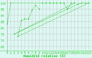 Courbe de l'humidit relative pour Eggishorn