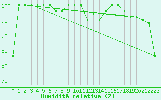 Courbe de l'humidit relative pour Titlis