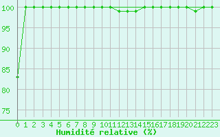 Courbe de l'humidit relative pour Valtimo Kk