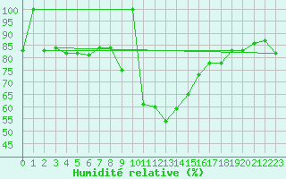 Courbe de l'humidit relative pour Postojna