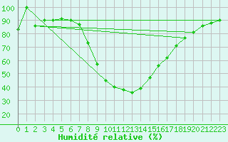 Courbe de l'humidit relative pour Ratece