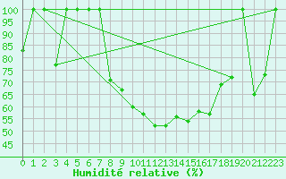 Courbe de l'humidit relative pour La Molina