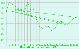 Courbe de l'humidit relative pour Ratece