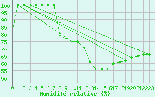 Courbe de l'humidit relative pour Torino / Bric Della Croce