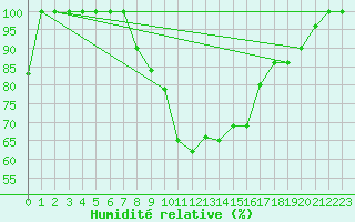 Courbe de l'humidit relative pour Ocna Sugatag