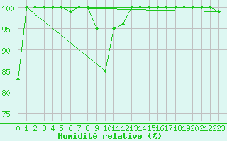 Courbe de l'humidit relative pour Les Diablerets