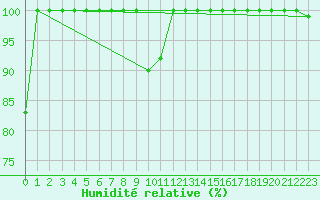 Courbe de l'humidit relative pour Moleson (Sw)