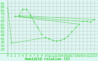 Courbe de l'humidit relative pour Kikinda