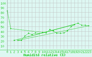 Courbe de l'humidit relative pour Guetsch