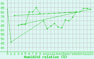 Courbe de l'humidit relative pour Cap Cpet (83)