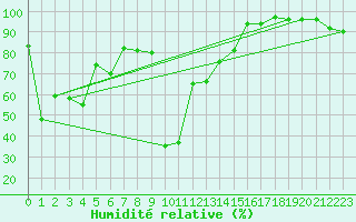Courbe de l'humidit relative pour Zermatt