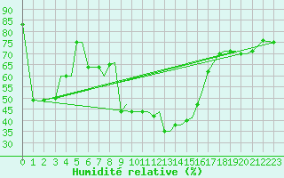 Courbe de l'humidit relative pour Kerkyra Airport