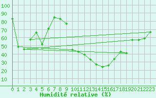 Courbe de l'humidit relative pour Luzern