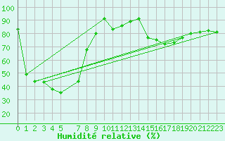 Courbe de l'humidit relative pour Valencia de Alcantara