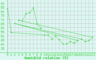 Courbe de l'humidit relative pour Altenrhein