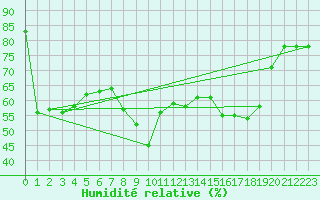 Courbe de l'humidit relative pour Toulon (83)