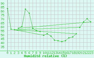 Courbe de l'humidit relative pour Goettingen