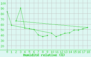 Courbe de l'humidit relative pour Sylarna