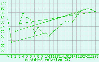 Courbe de l'humidit relative pour Trapani / Birgi