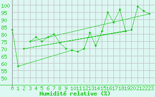 Courbe de l'humidit relative pour Arosa