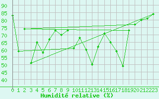 Courbe de l'humidit relative pour Thun