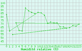 Courbe de l'humidit relative pour Mont-Aigoual (30)