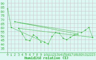 Courbe de l'humidit relative pour Moleson (Sw)