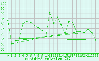 Courbe de l'humidit relative pour Roth