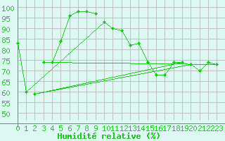 Courbe de l'humidit relative pour Gutenstein-Mariahilfberg