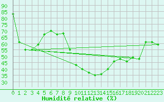 Courbe de l'humidit relative pour Alistro (2B)