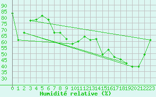 Courbe de l'humidit relative pour Moleson (Sw)