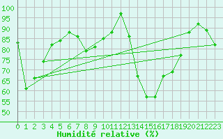 Courbe de l'humidit relative pour Sampolo (2A)