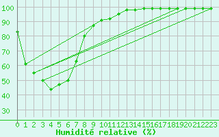 Courbe de l'humidit relative pour Armidale Airport Aws