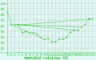 Courbe de l'humidit relative pour Walney Island