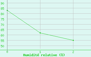 Courbe de l'humidit relative pour Salla kk