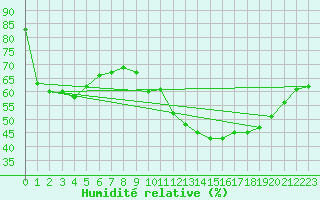 Courbe de l'humidit relative pour Kleine-Brogel (Be)