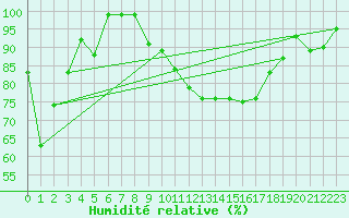 Courbe de l'humidit relative pour Arosa