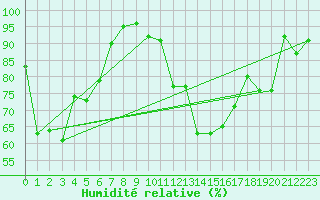 Courbe de l'humidit relative pour Besanon (25)