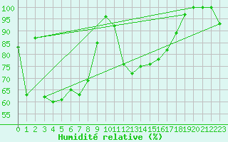 Courbe de l'humidit relative pour Gornergrat