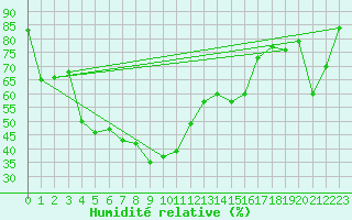 Courbe de l'humidit relative pour Canigou - Nivose (66)