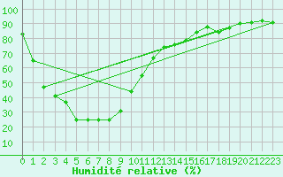 Courbe de l'humidit relative pour Wandering