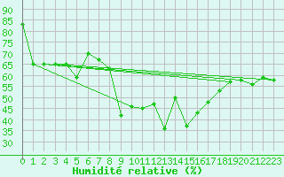 Courbe de l'humidit relative pour Calvi (2B)