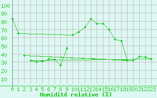 Courbe de l'humidit relative pour Tarcu Mountain